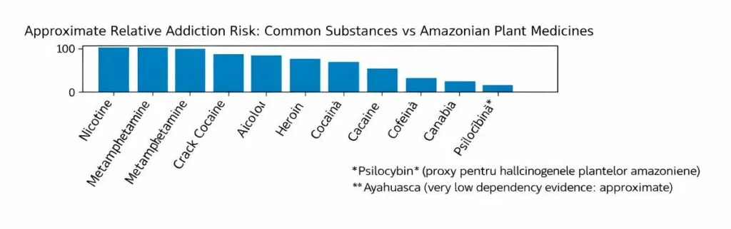 Chart: approximate relative addiction risk — common substances vs Amazonian plant medicines